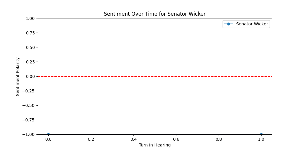 Sentiment Over Time for  Senator Wicker